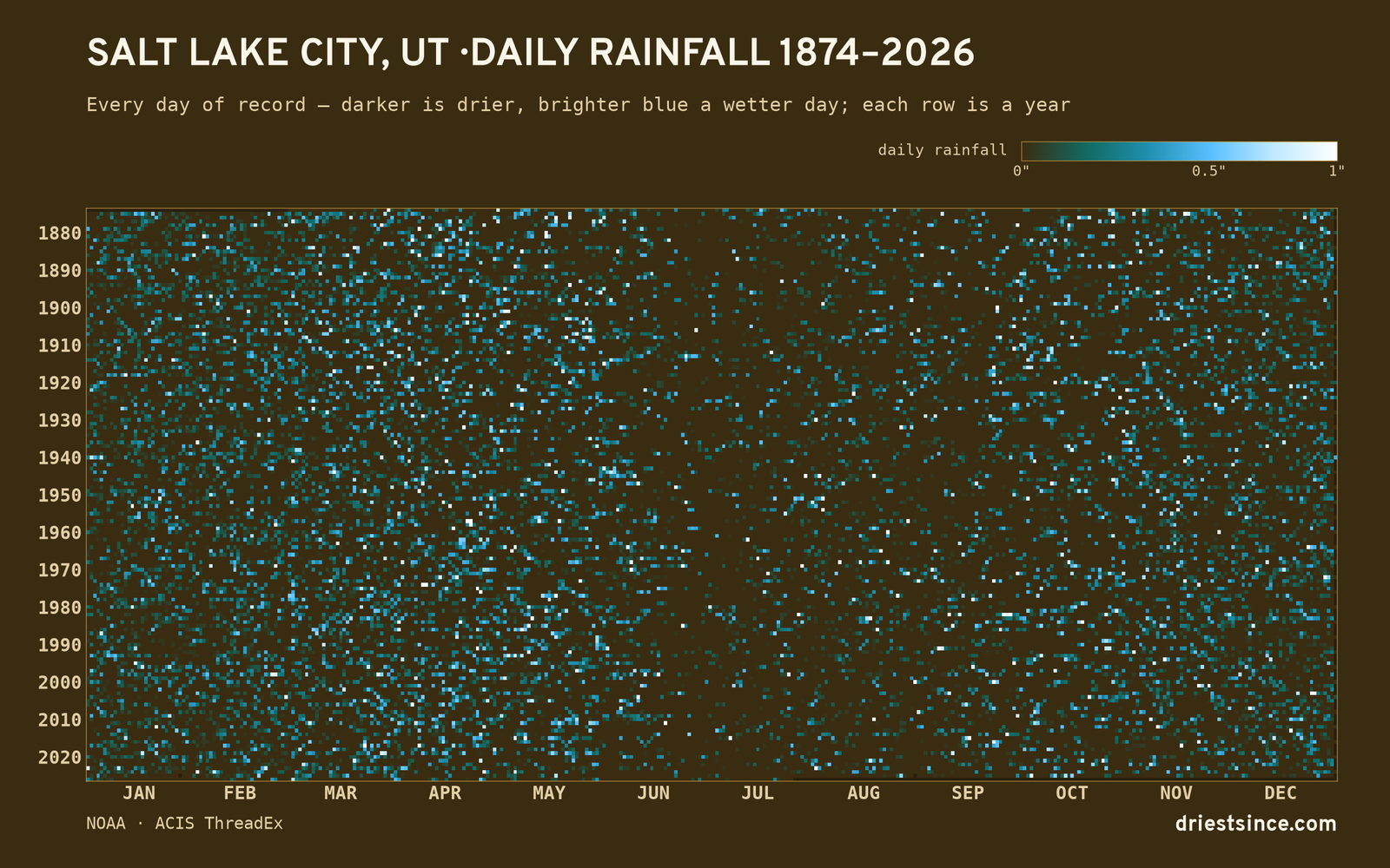 Salt Lake City, UT — daily rainfall every day on record