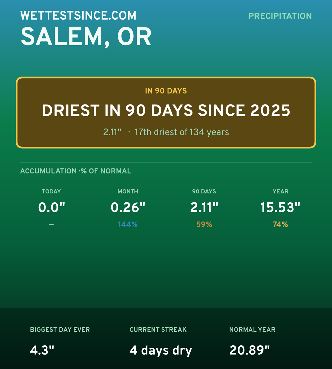 Salem, OR precipitation share card