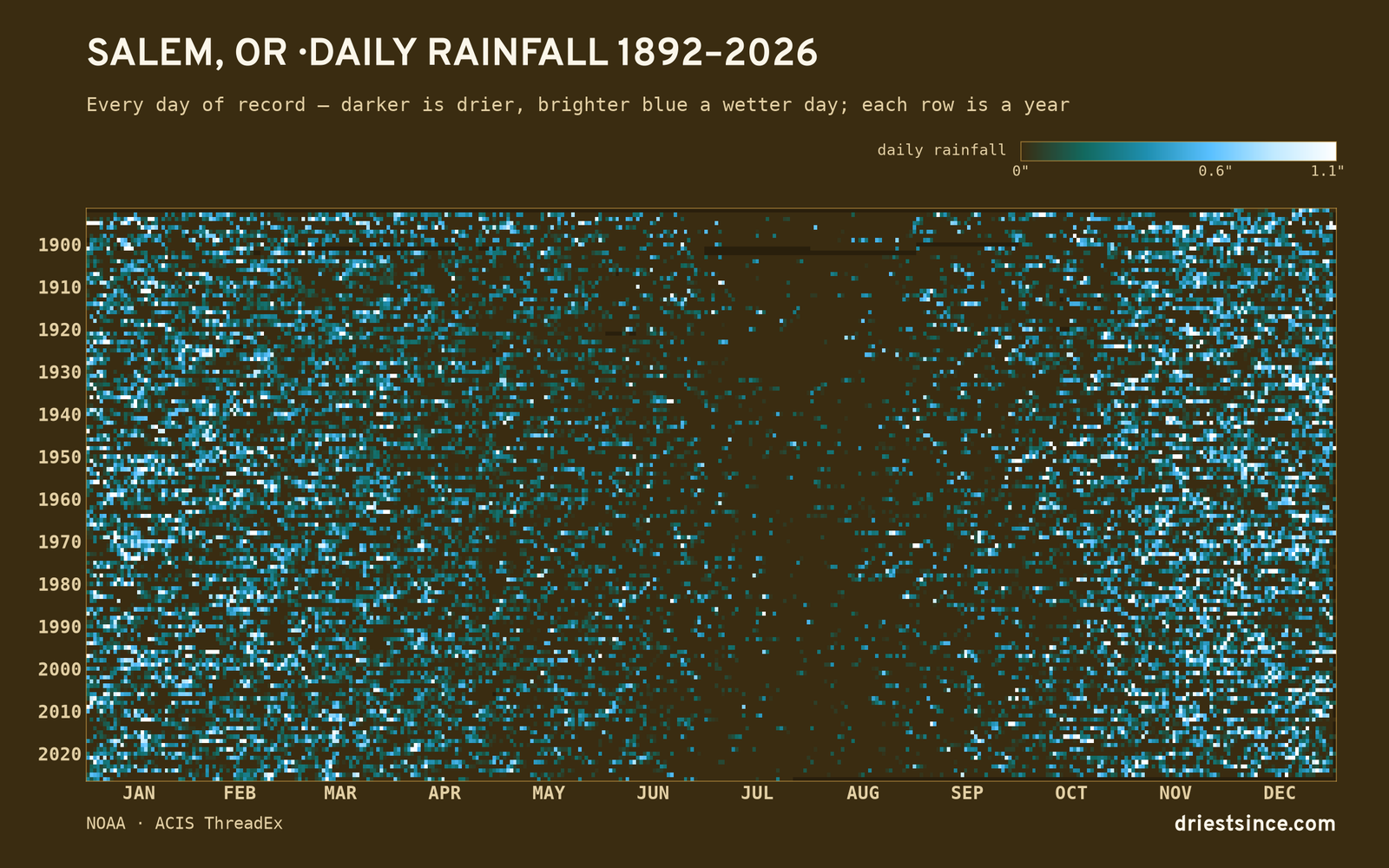 Salem, OR — daily rainfall every day on record