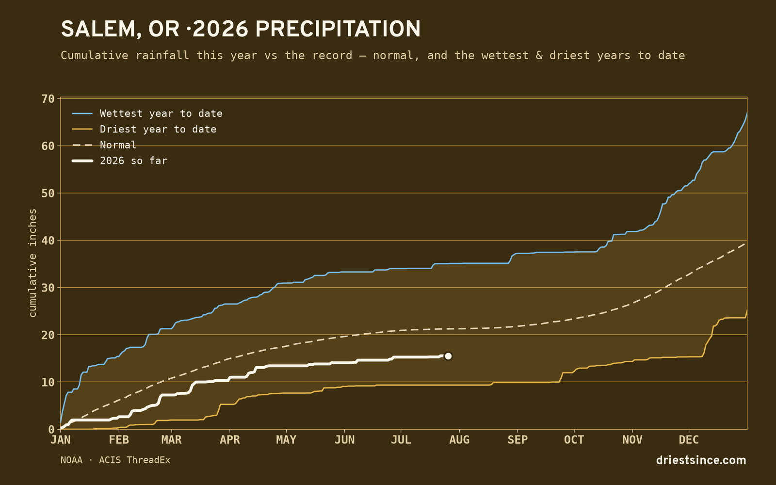 Salem, OR — cumulative rainfall this year vs the record