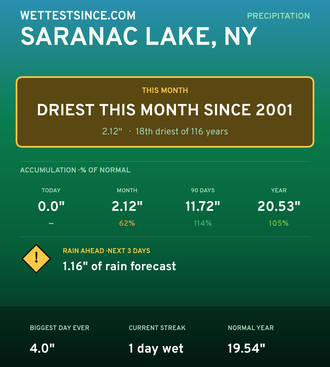 Saranac Lake, NY precipitation share card