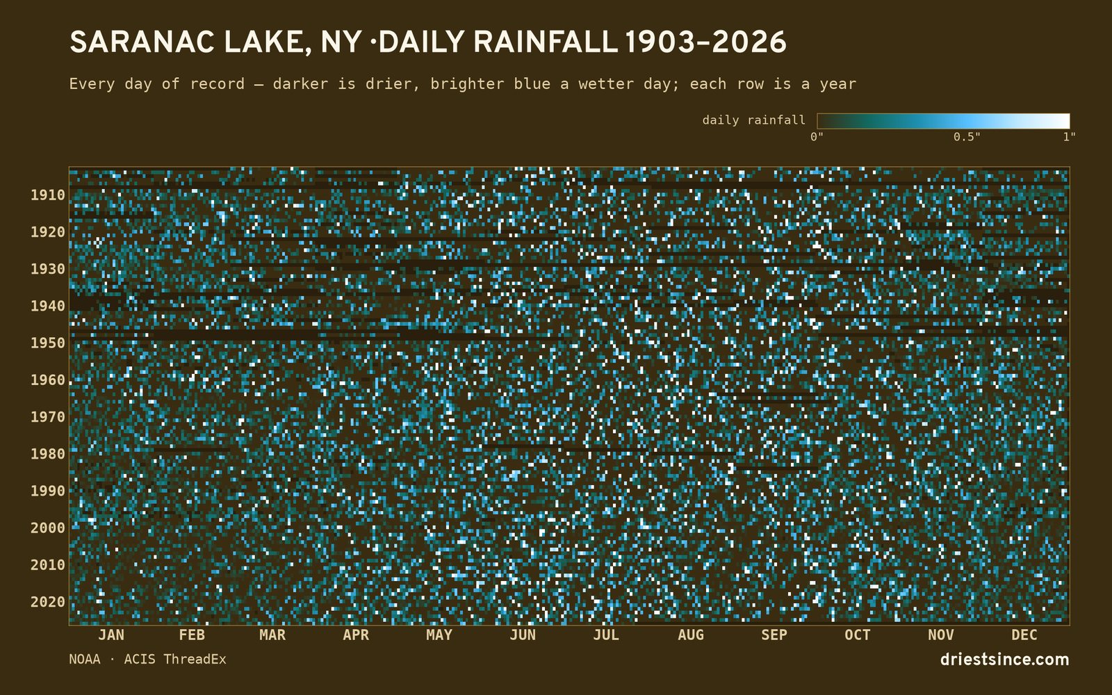 Saranac Lake, NY — daily rainfall every day on record