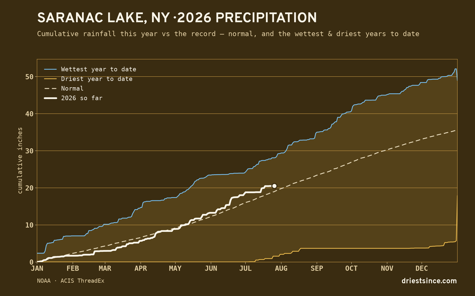 Saranac Lake, NY — cumulative rainfall this year vs the record