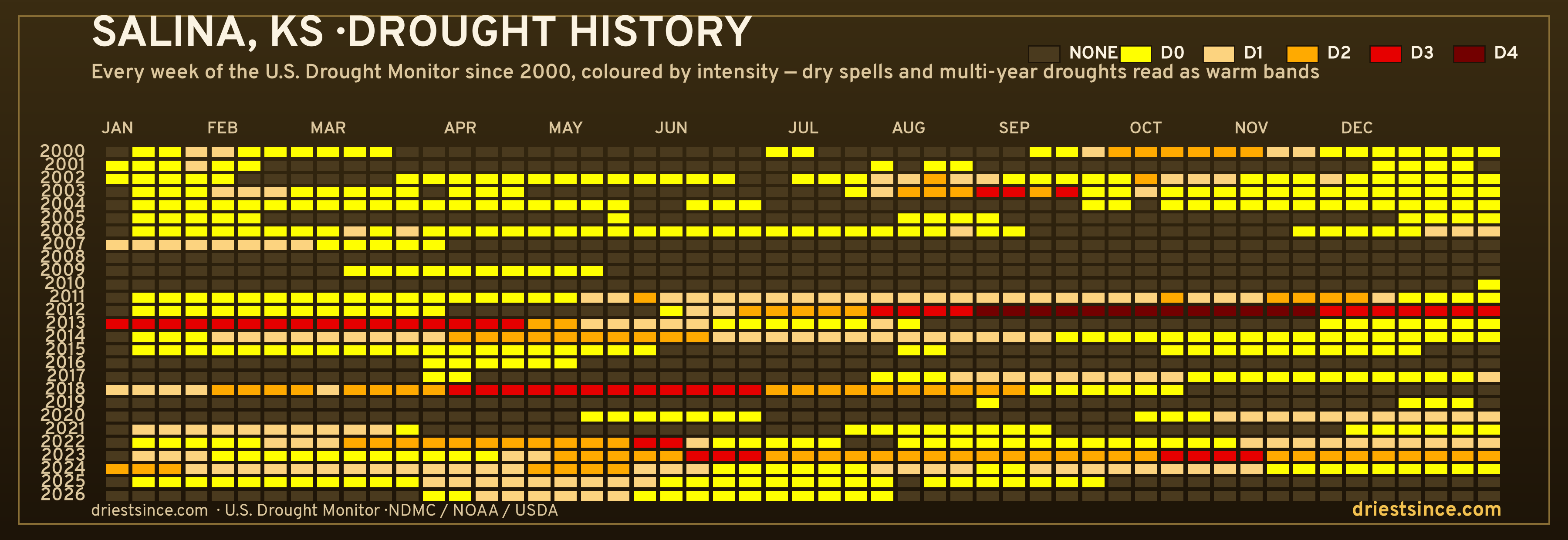 Salina, KS — county drought history since 2000