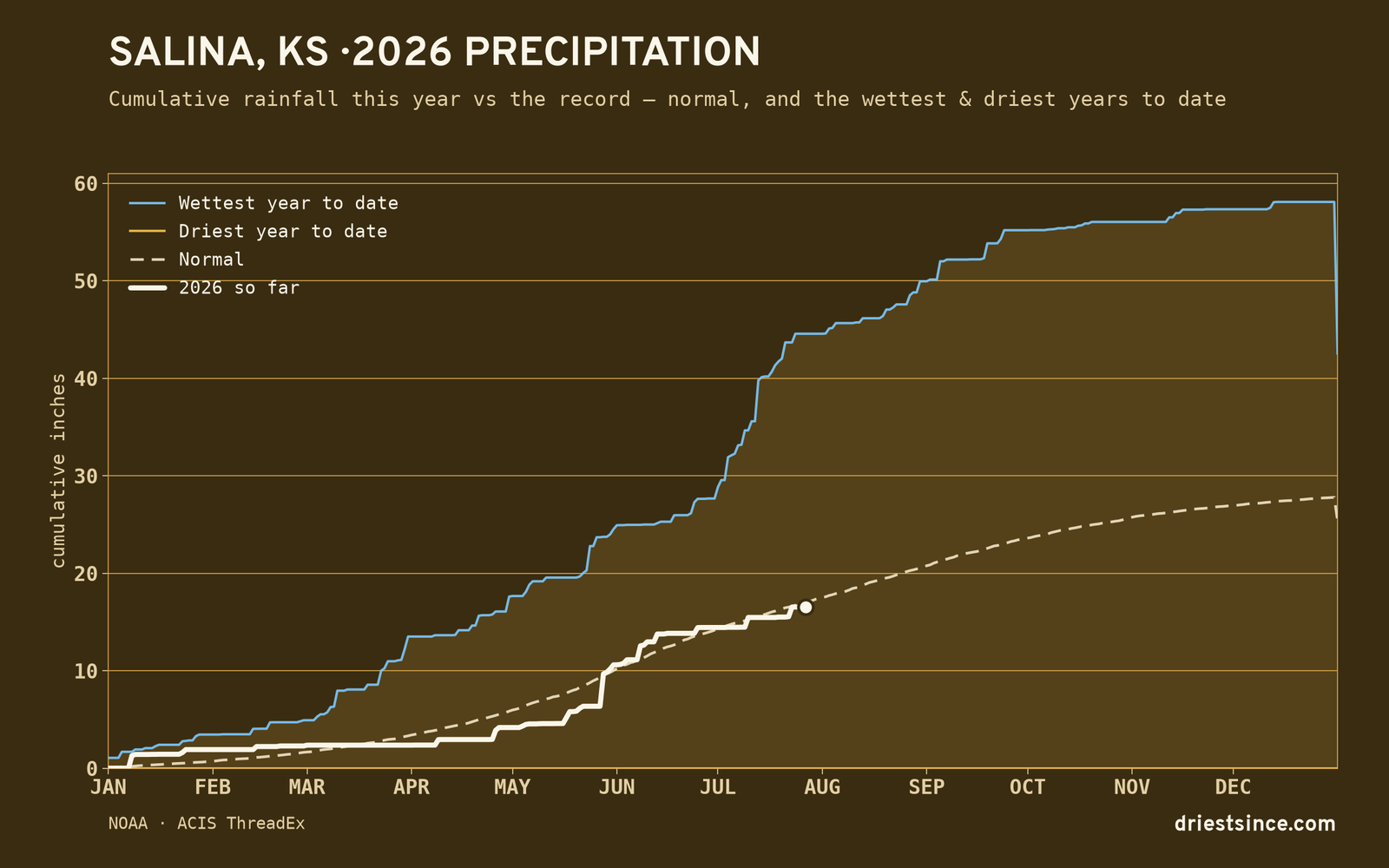 Salina, KS — cumulative rainfall this year vs the record