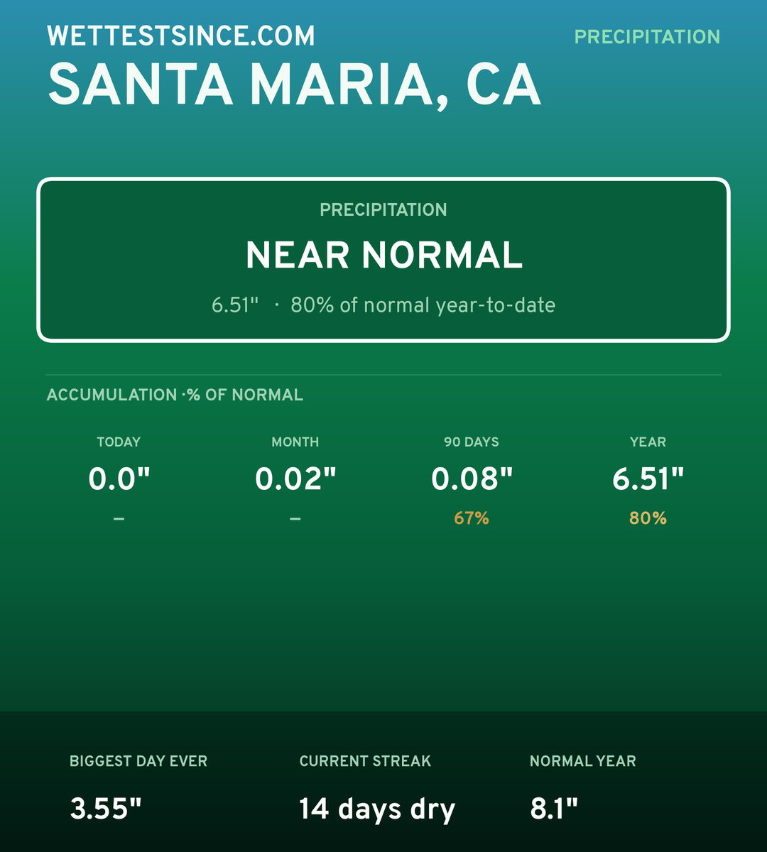 Santa Maria, CA precipitation share card