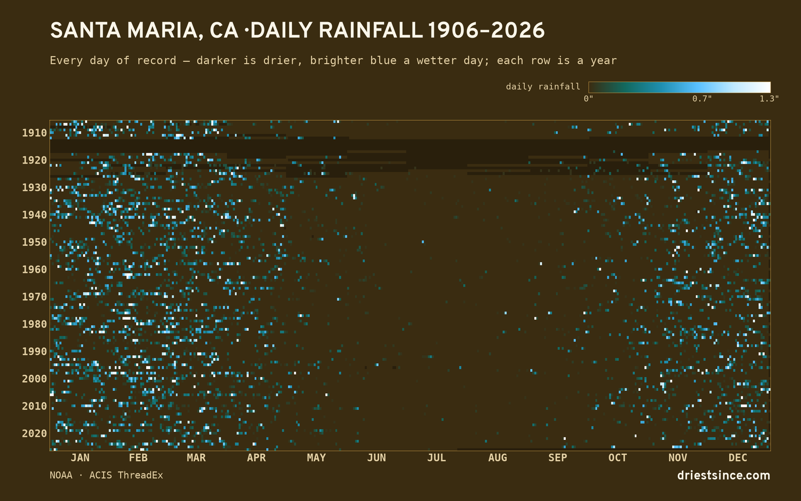 Santa Maria, CA — daily rainfall every day on record