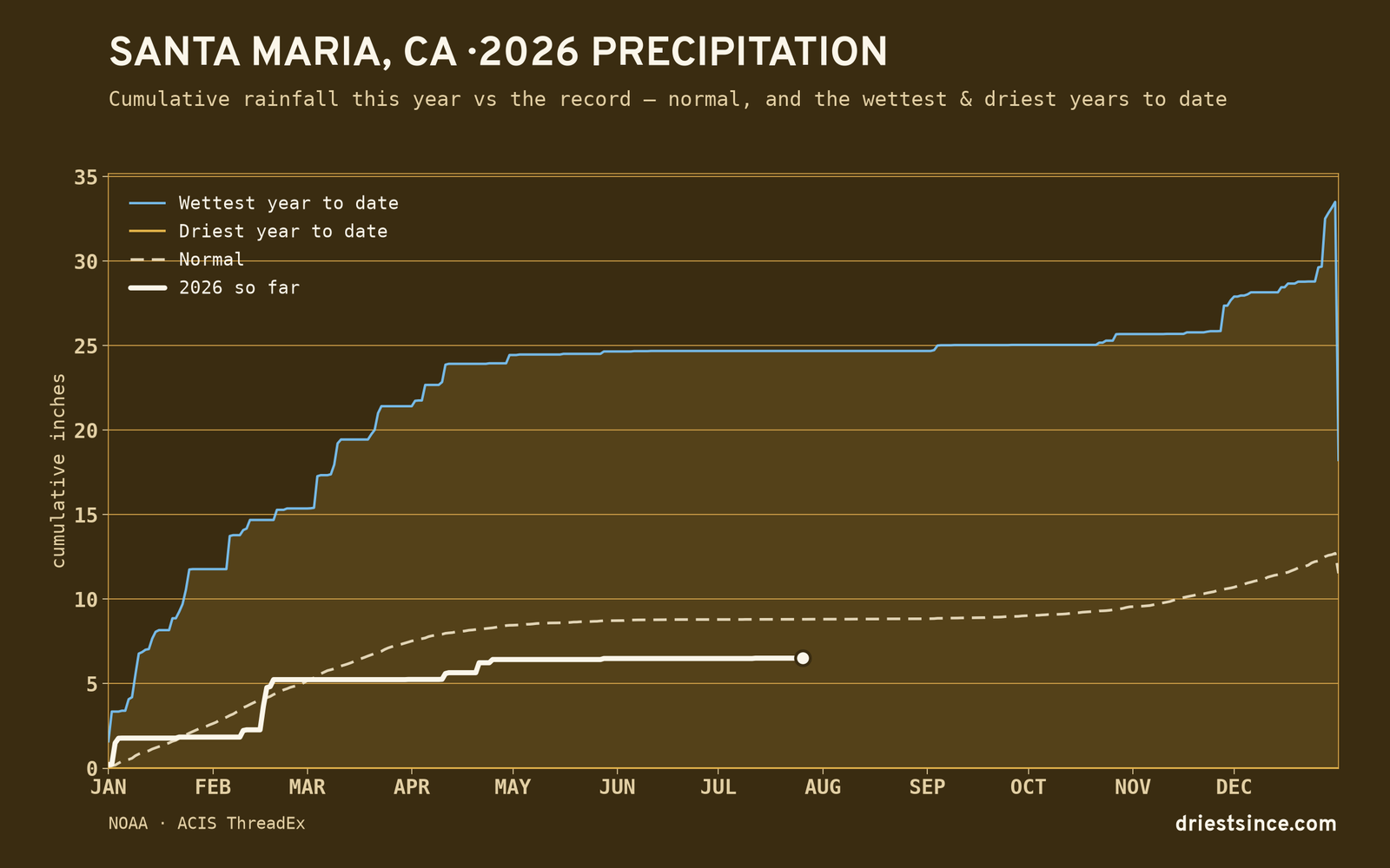 Santa Maria, CA — cumulative rainfall this year vs the record