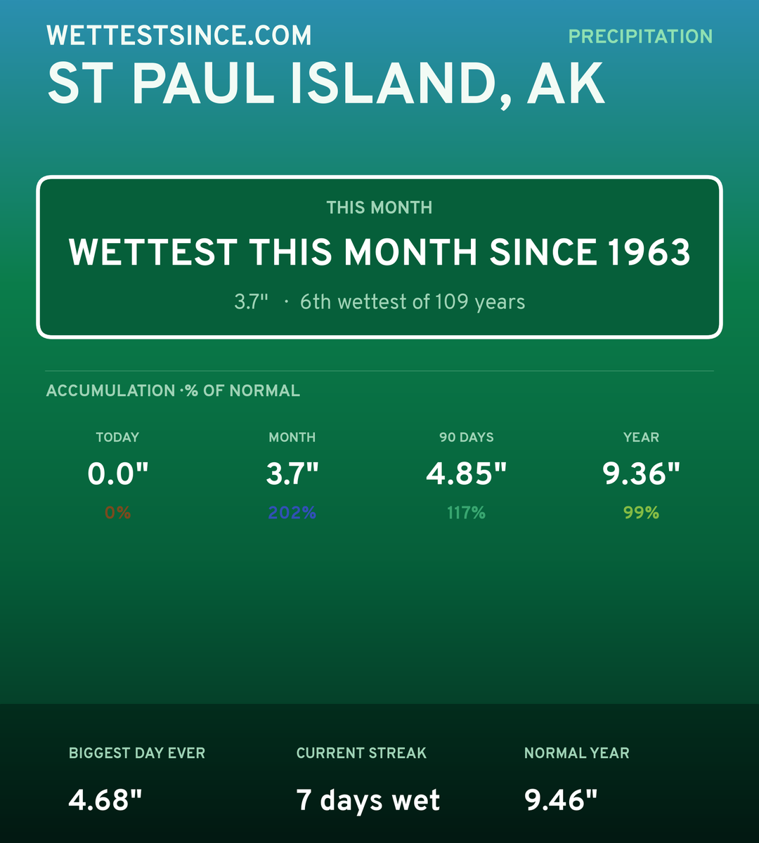 St Paul Island, AK precipitation share card
