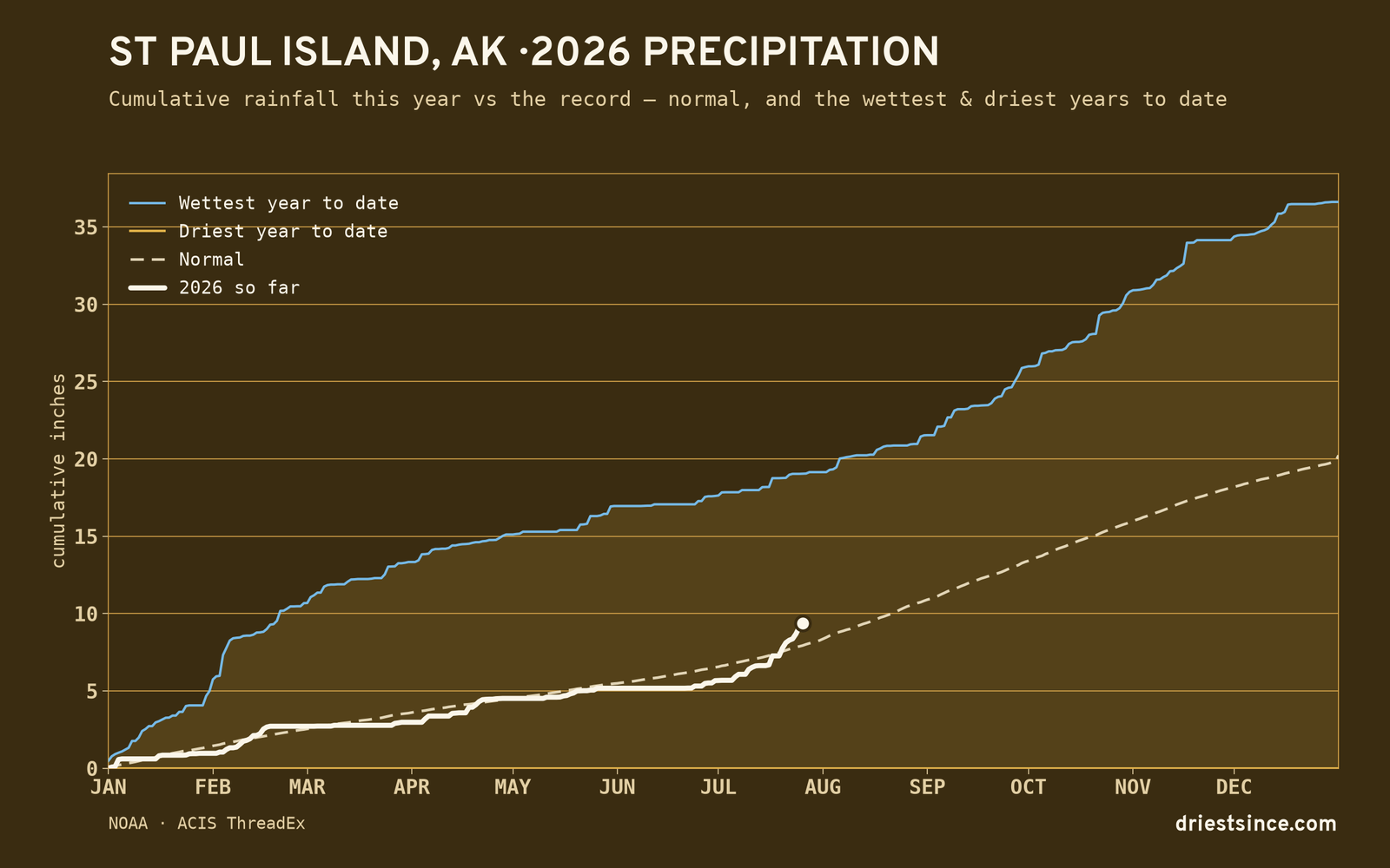St Paul Island, AK — cumulative rainfall this year vs the record
