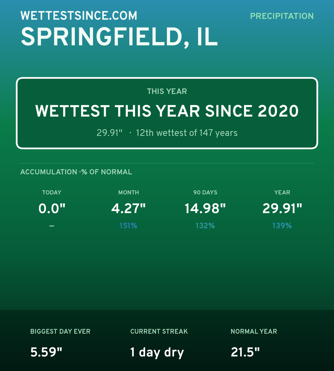 Springfield, IL precipitation share card