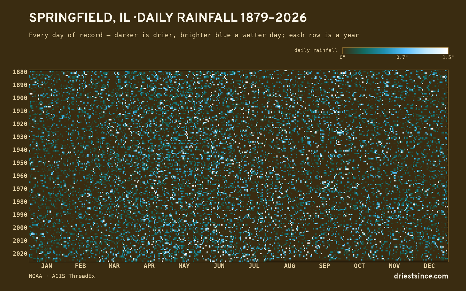 Springfield, IL — daily rainfall every day on record