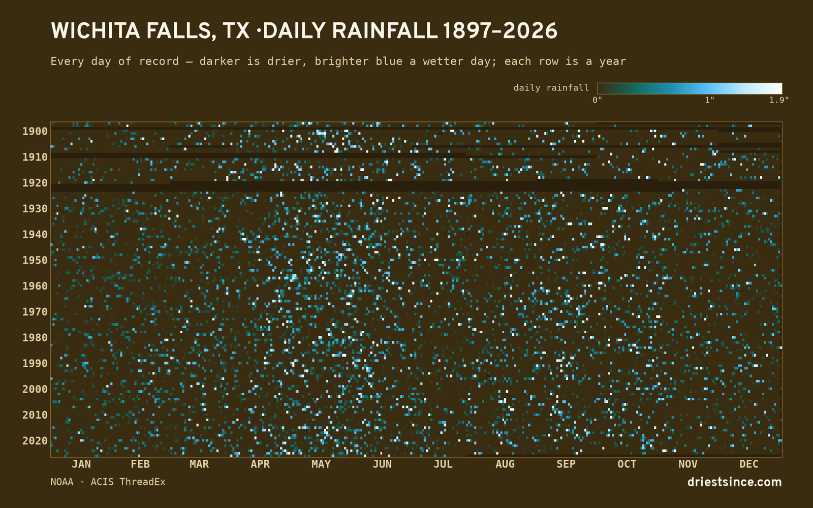 Wichita Falls, TX — daily rainfall every day on record