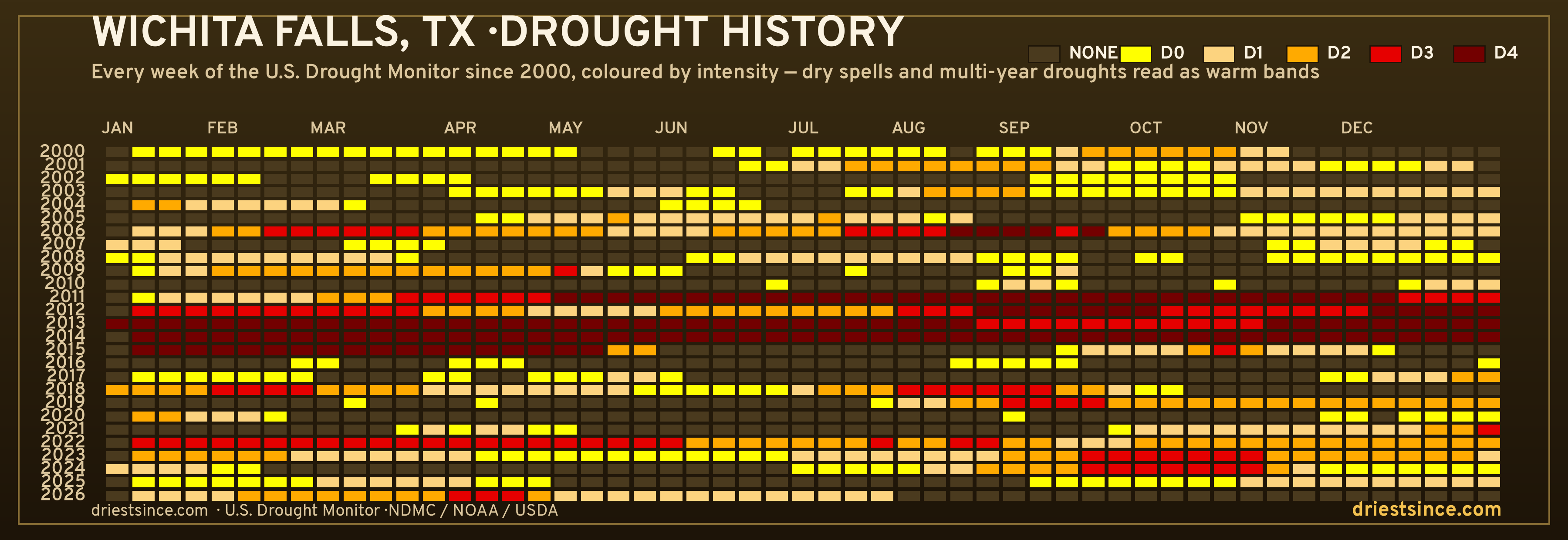 Wichita Falls, TX — county drought history since 2000