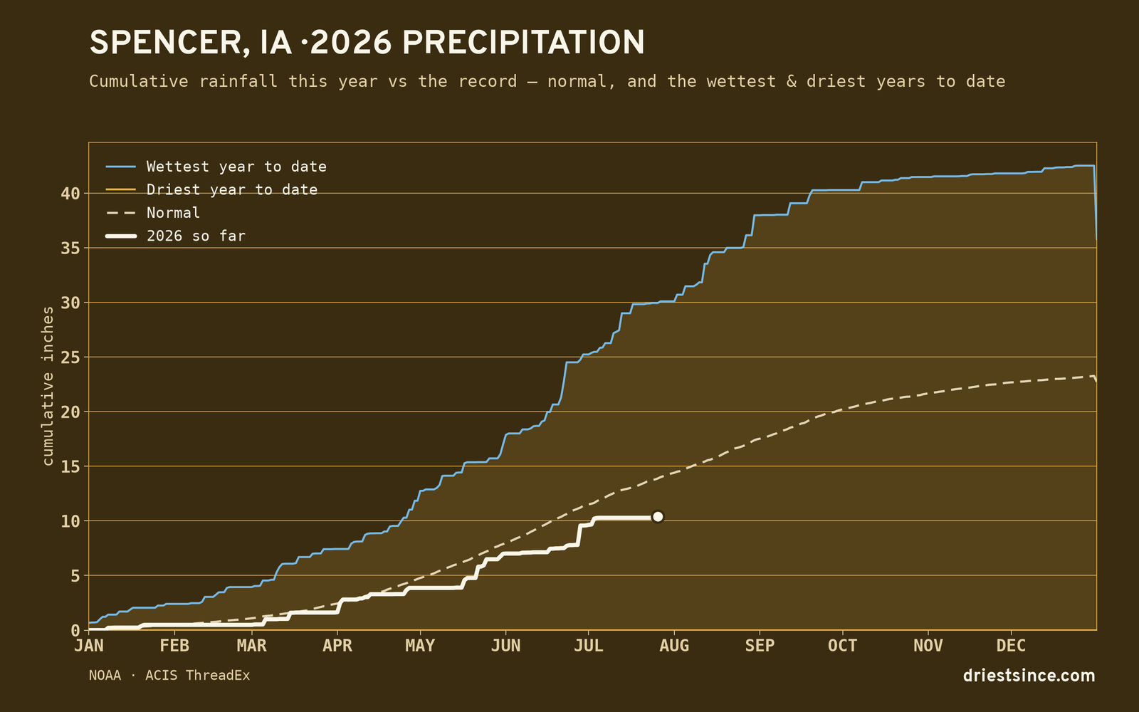 Spencer, IA — cumulative rainfall this year vs the record