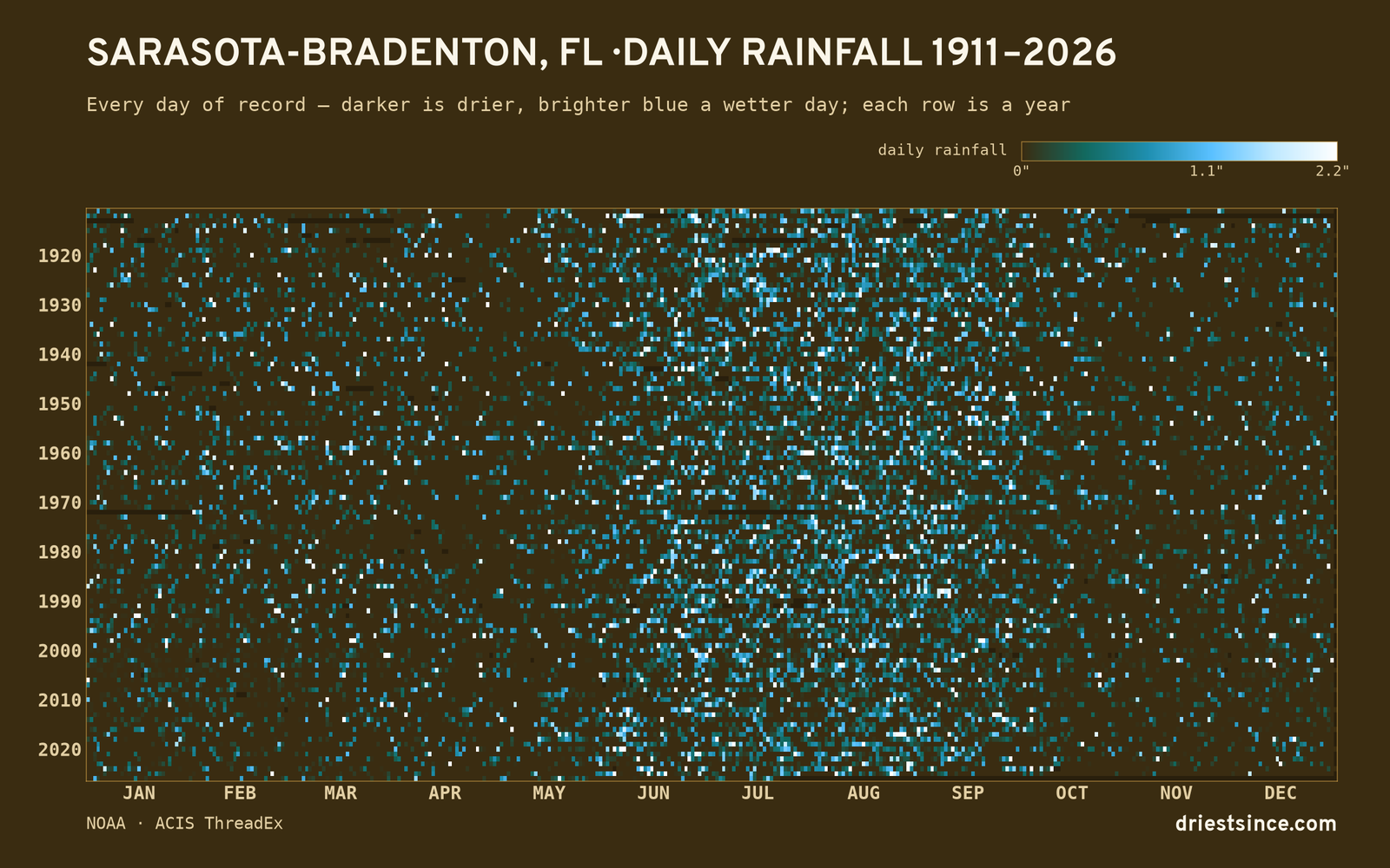 Sarasota-Bradenton, FL — daily rainfall every day on record