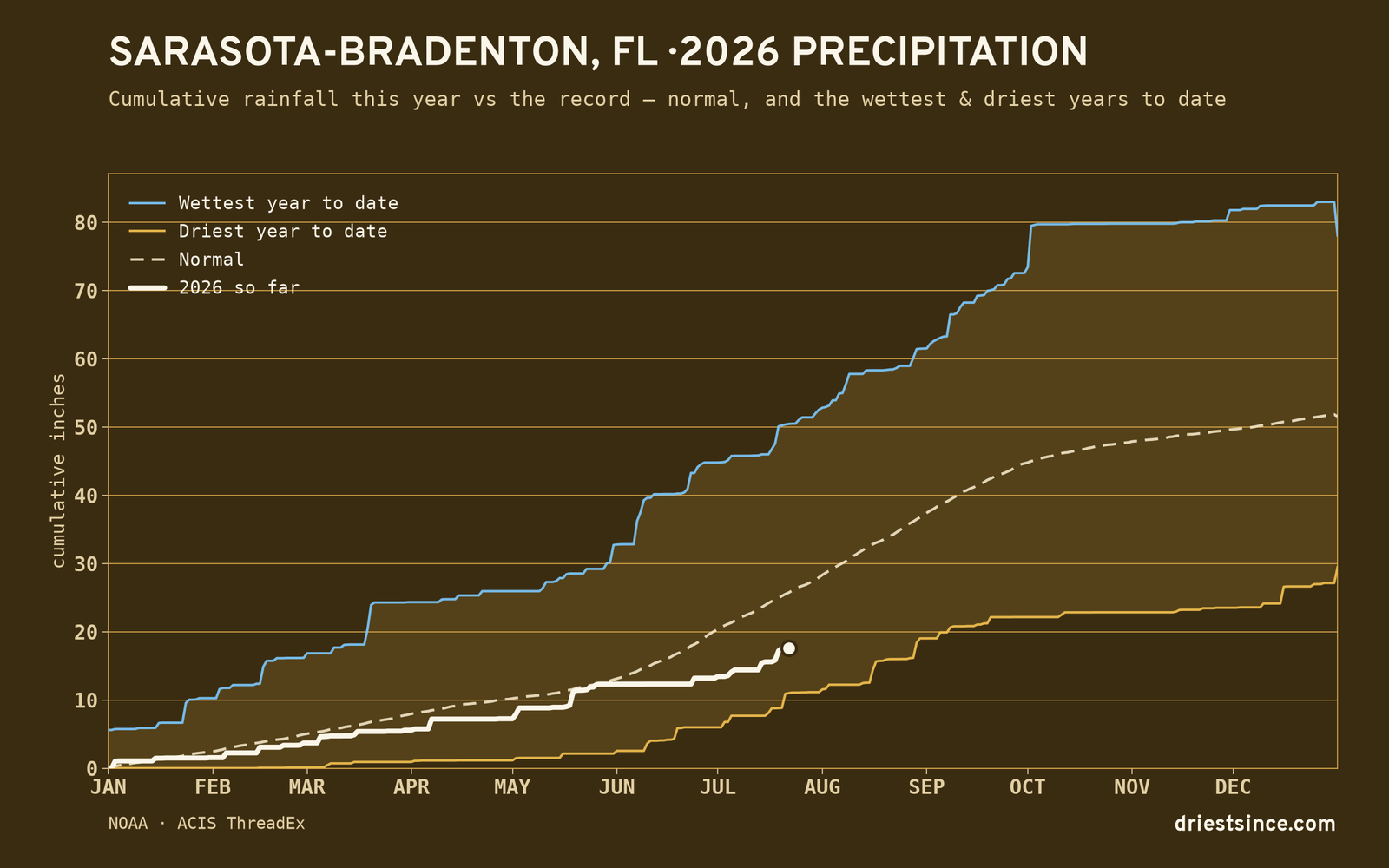 Sarasota-Bradenton, FL — cumulative rainfall this year vs the record