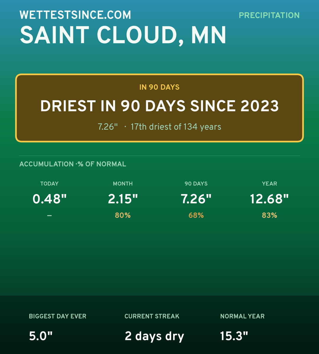 Saint Cloud, MN precipitation share card