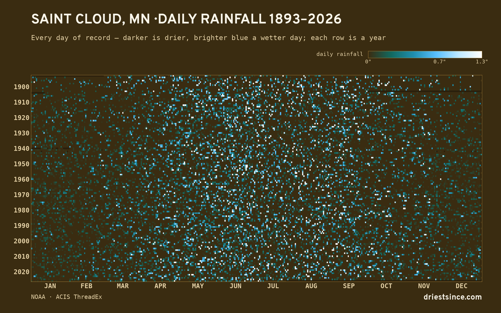 Saint Cloud, MN — daily rainfall every day on record