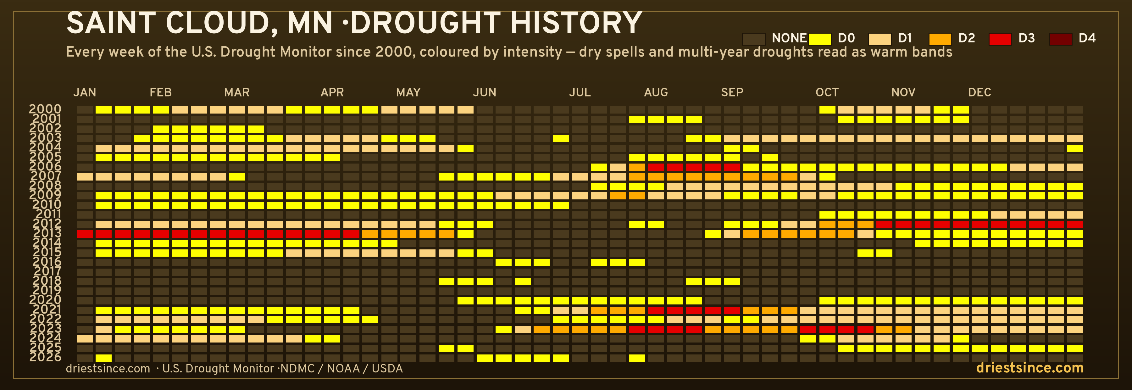 Saint Cloud, MN — county drought history since 2000