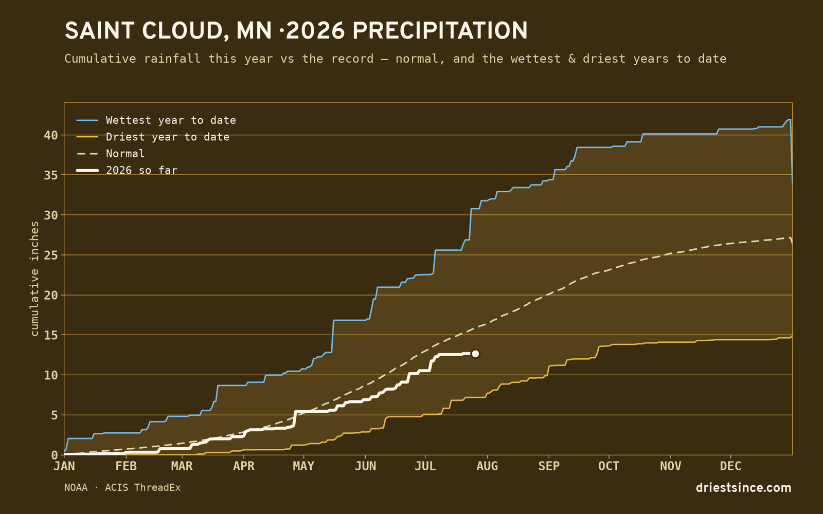 Saint Cloud, MN — cumulative rainfall this year vs the record