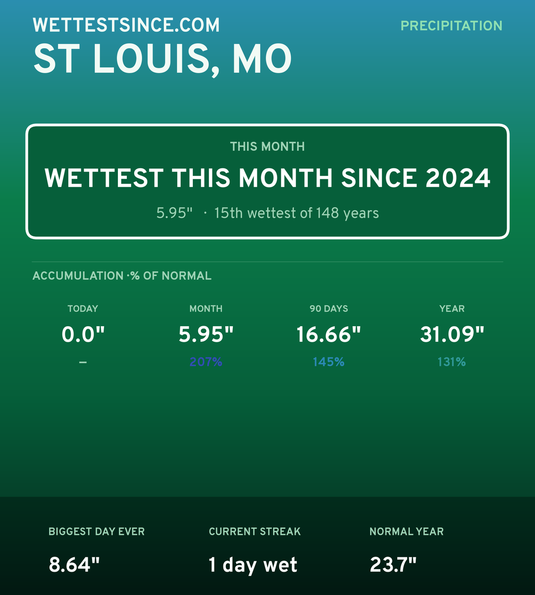 St Louis, MO precipitation share card
