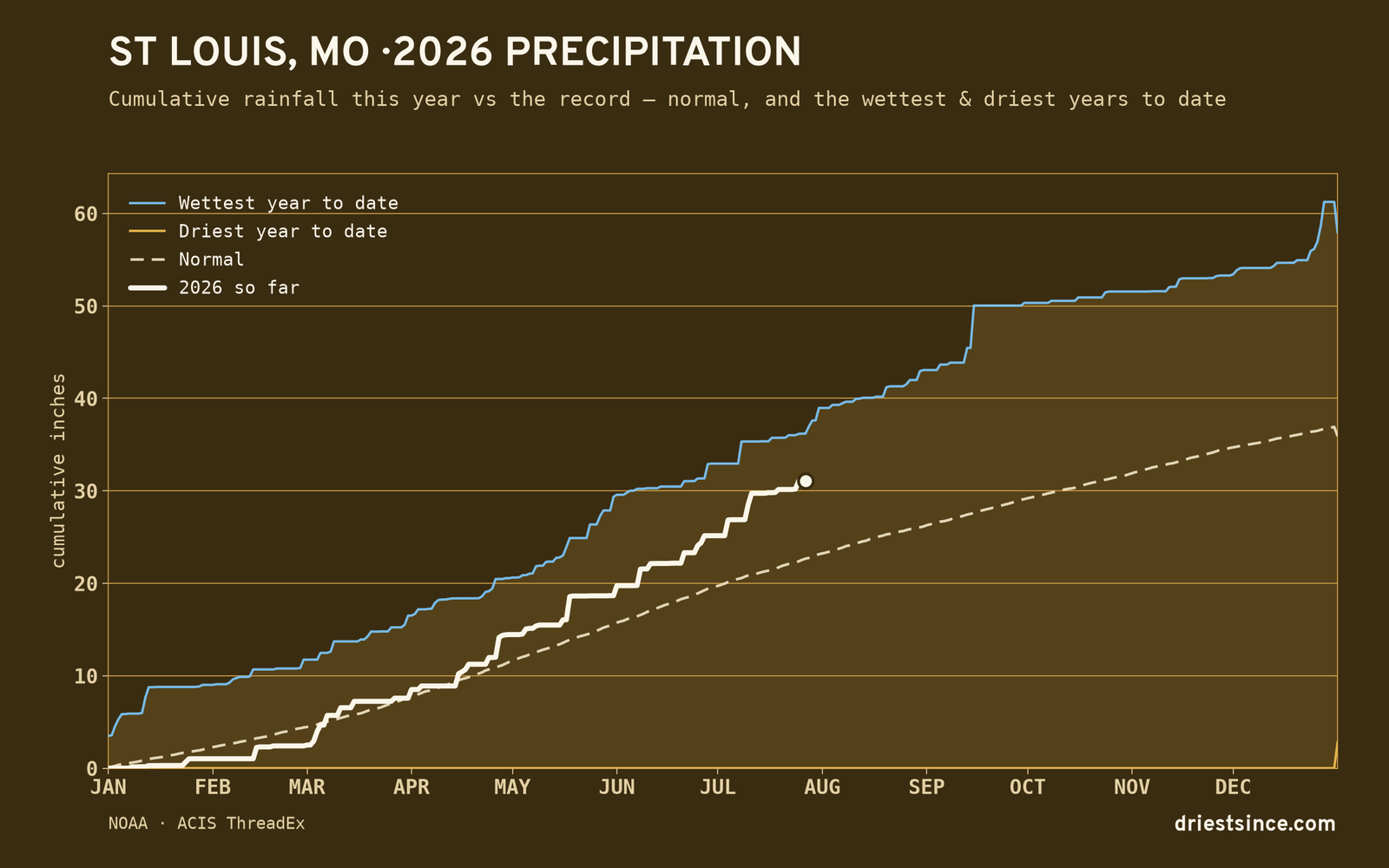 St Louis, MO — cumulative rainfall this year vs the record