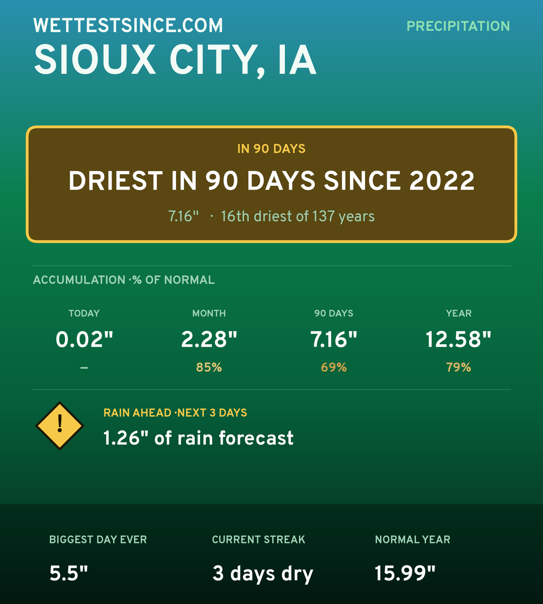 Sioux City, IA precipitation share card