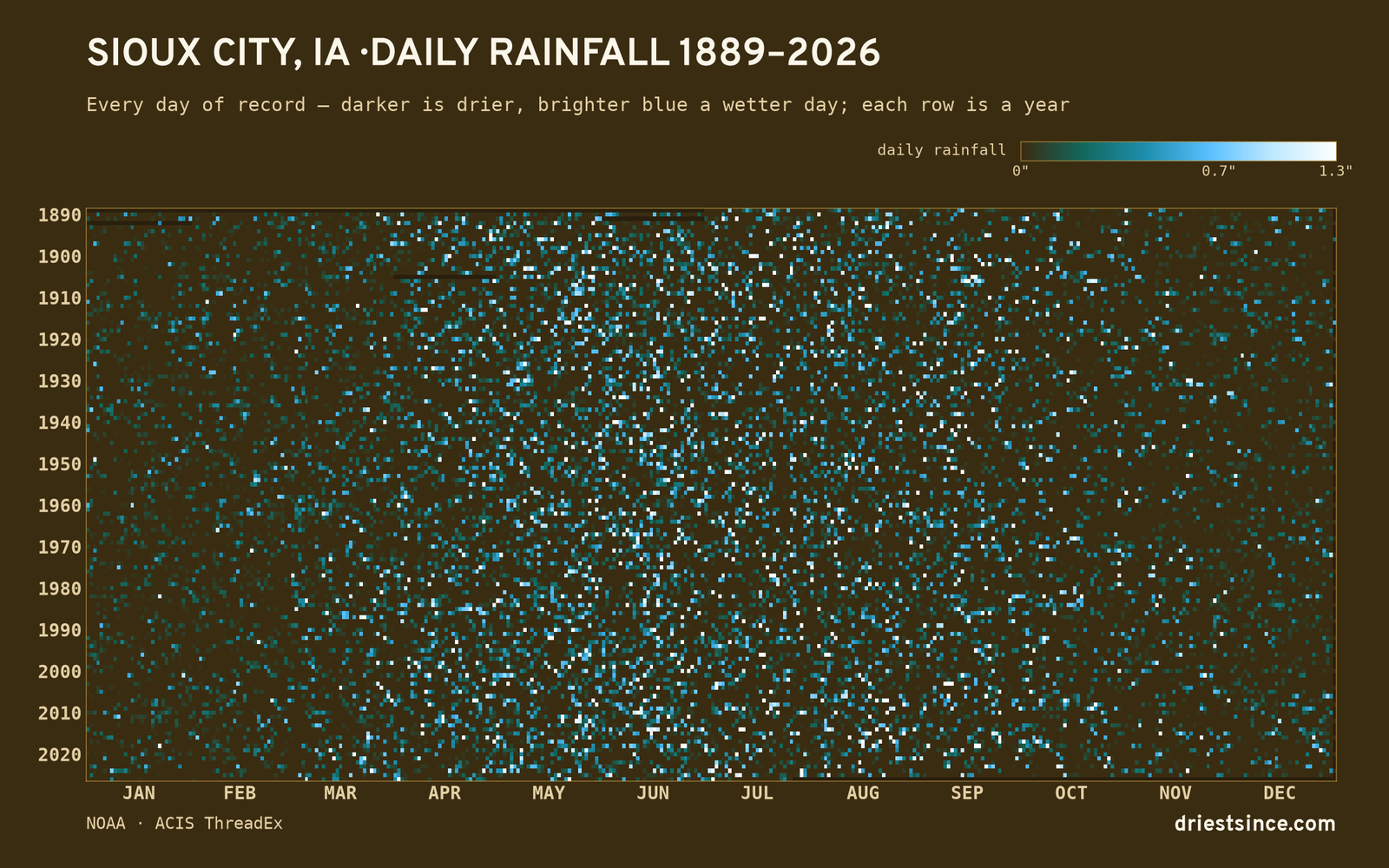 Sioux City, IA — daily rainfall every day on record