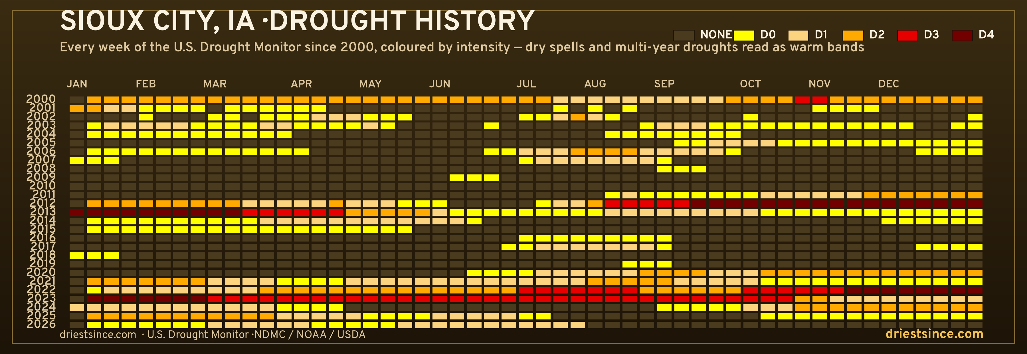 Sioux City, IA — county drought history since 2000