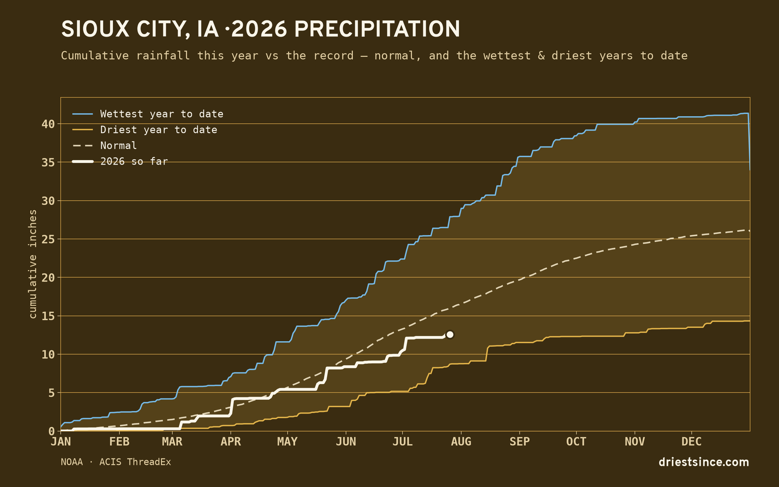 Sioux City, IA — cumulative rainfall this year vs the record