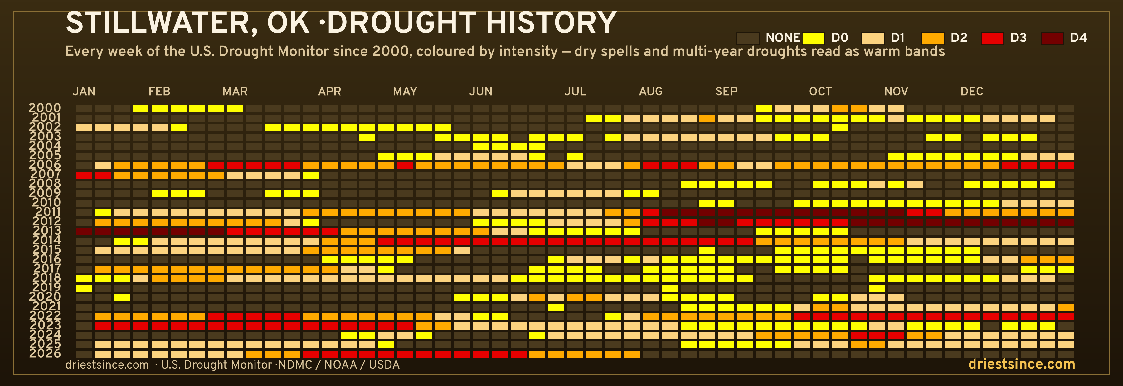 Stillwater, OK — county drought history since 2000