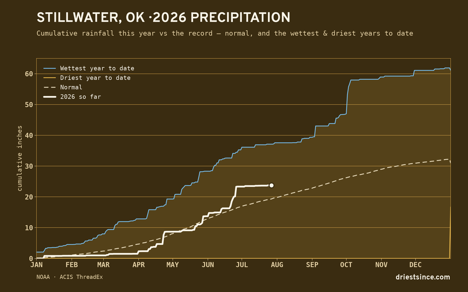 Stillwater, OK — cumulative rainfall this year vs the record