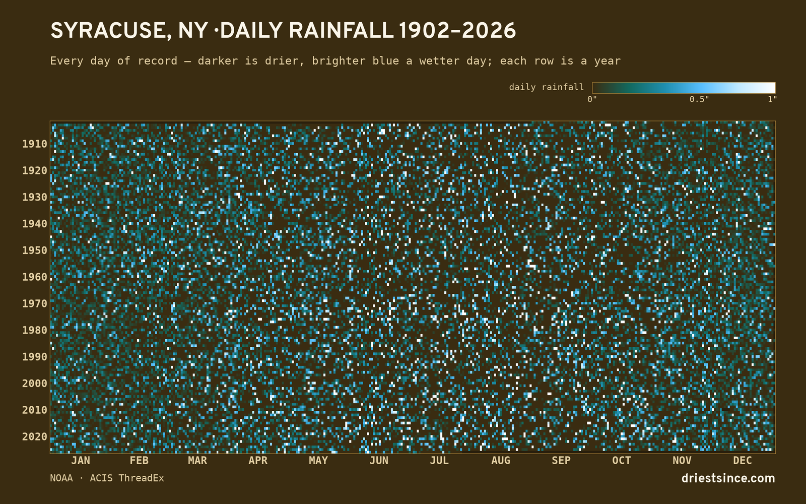 Syracuse, NY — daily rainfall every day on record