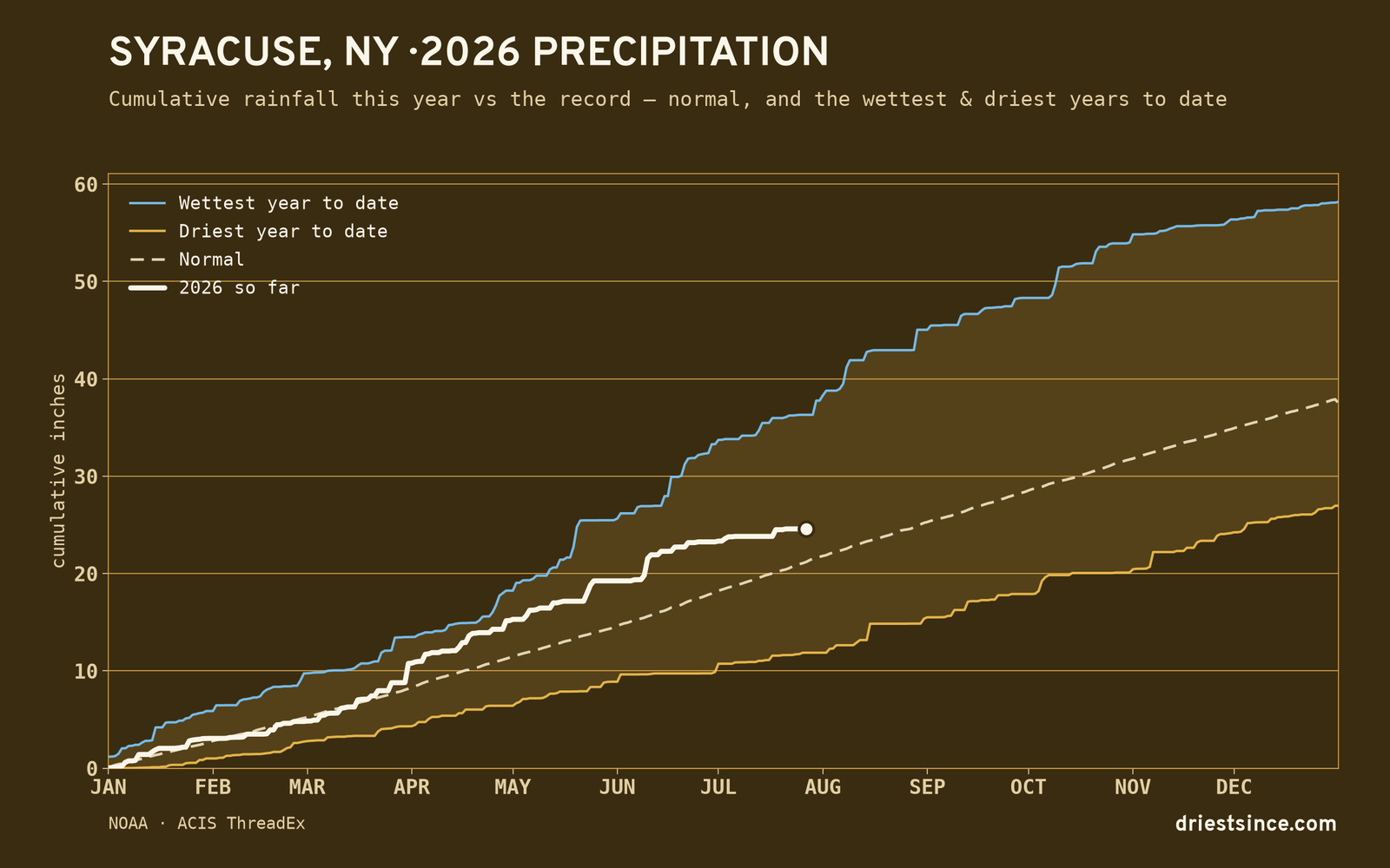 Syracuse, NY — cumulative rainfall this year vs the record