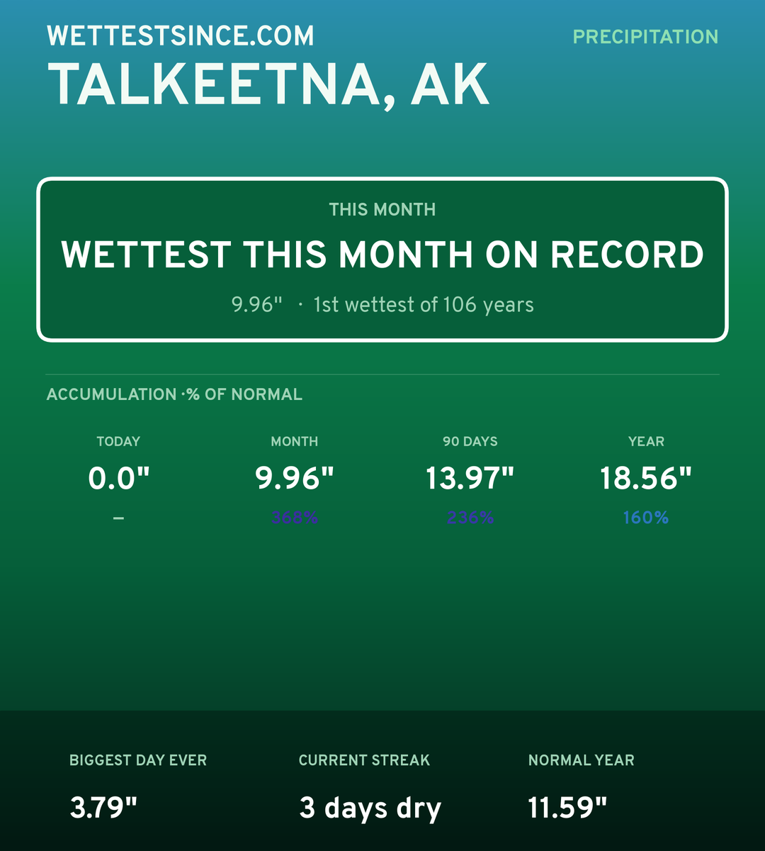 Talkeetna, AK precipitation share card