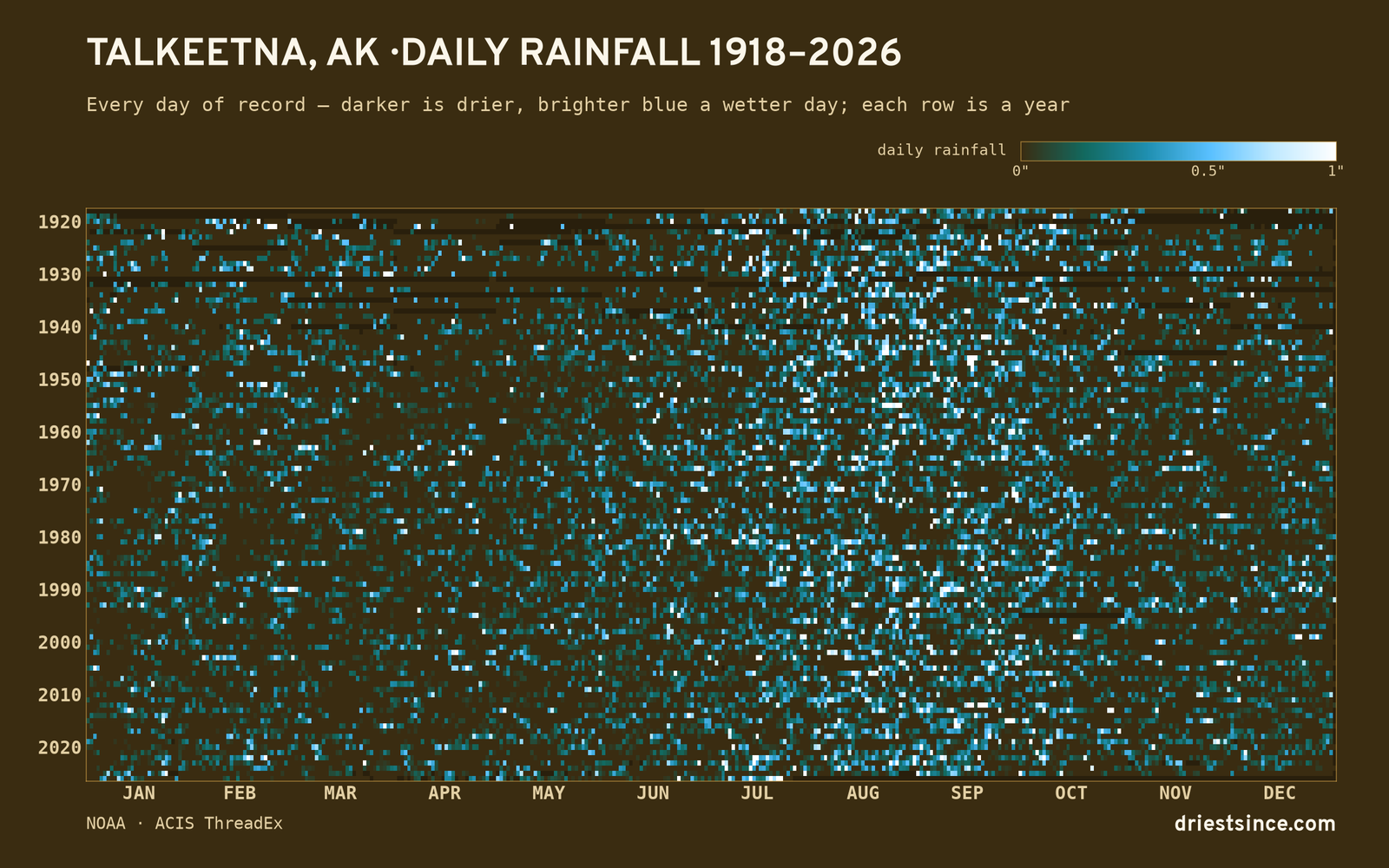 Talkeetna, AK — daily rainfall every day on record