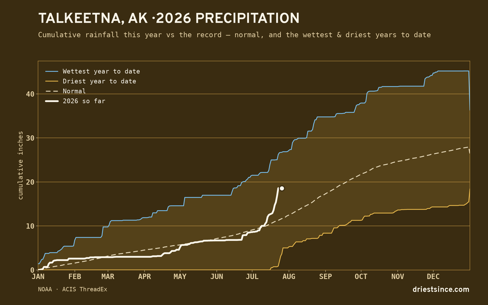 Talkeetna, AK — cumulative rainfall this year vs the record