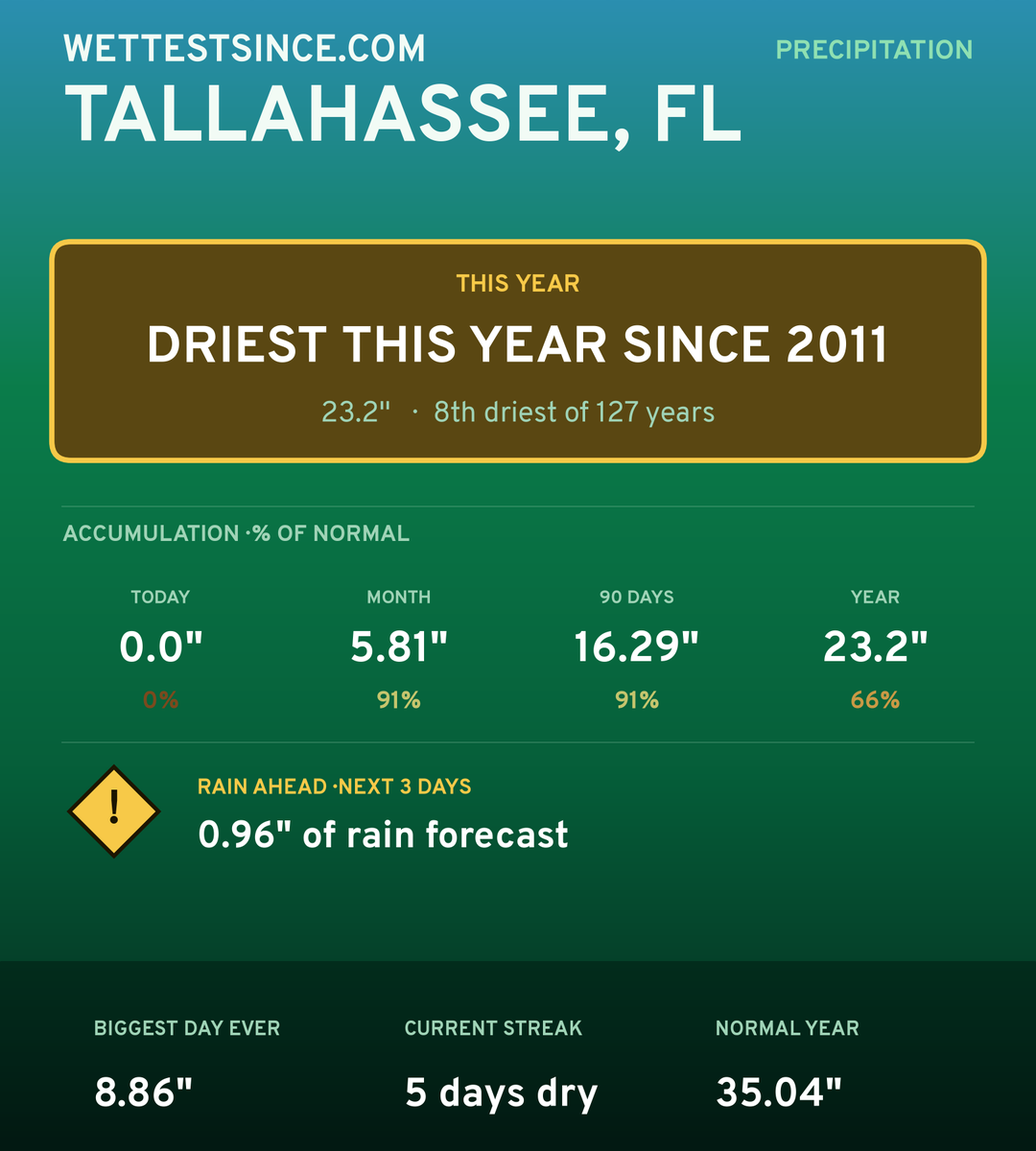Tallahassee, FL precipitation share card
