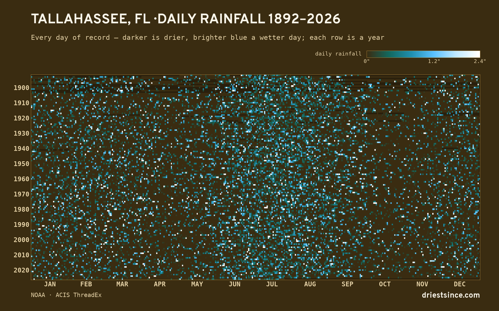 Tallahassee, FL — daily rainfall every day on record