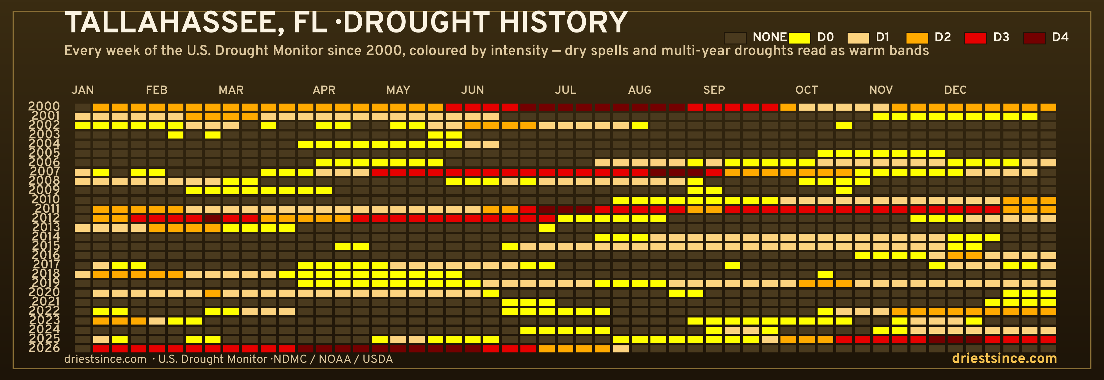 Tallahassee, FL — county drought history since 2000