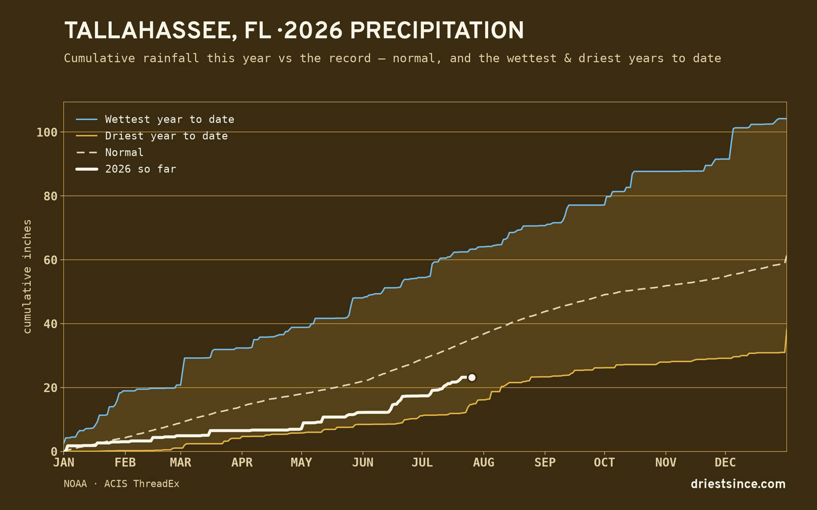 Tallahassee, FL — cumulative rainfall this year vs the record