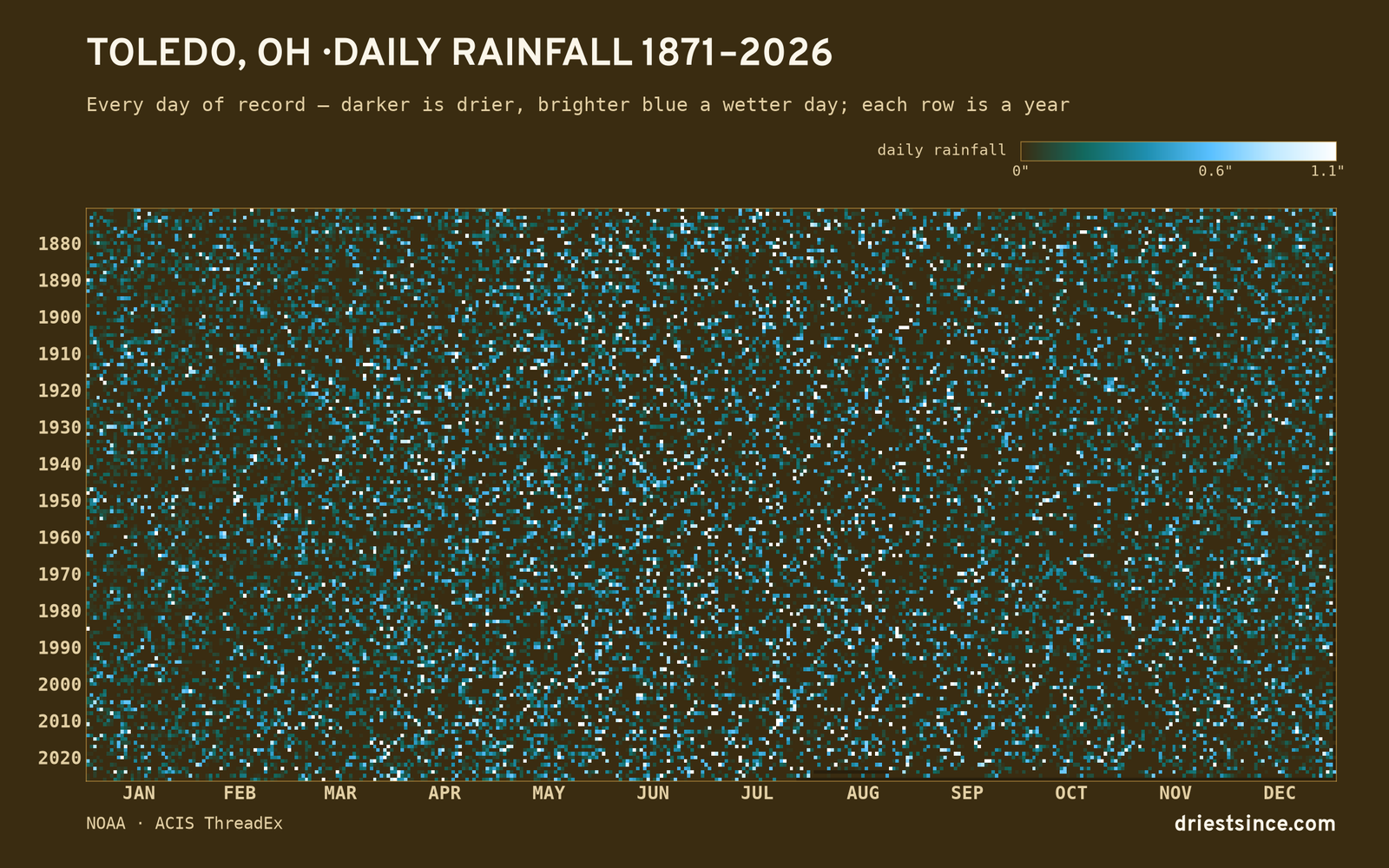 Toledo, OH — daily rainfall every day on record