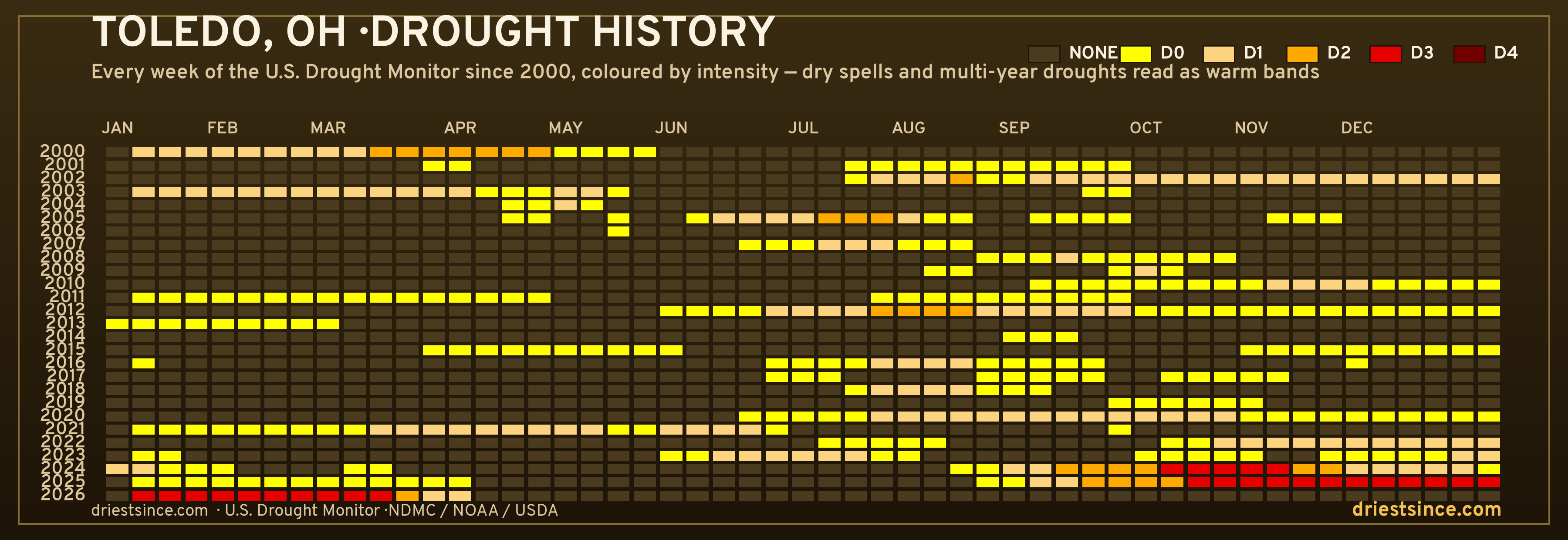 Toledo, OH — county drought history since 2000