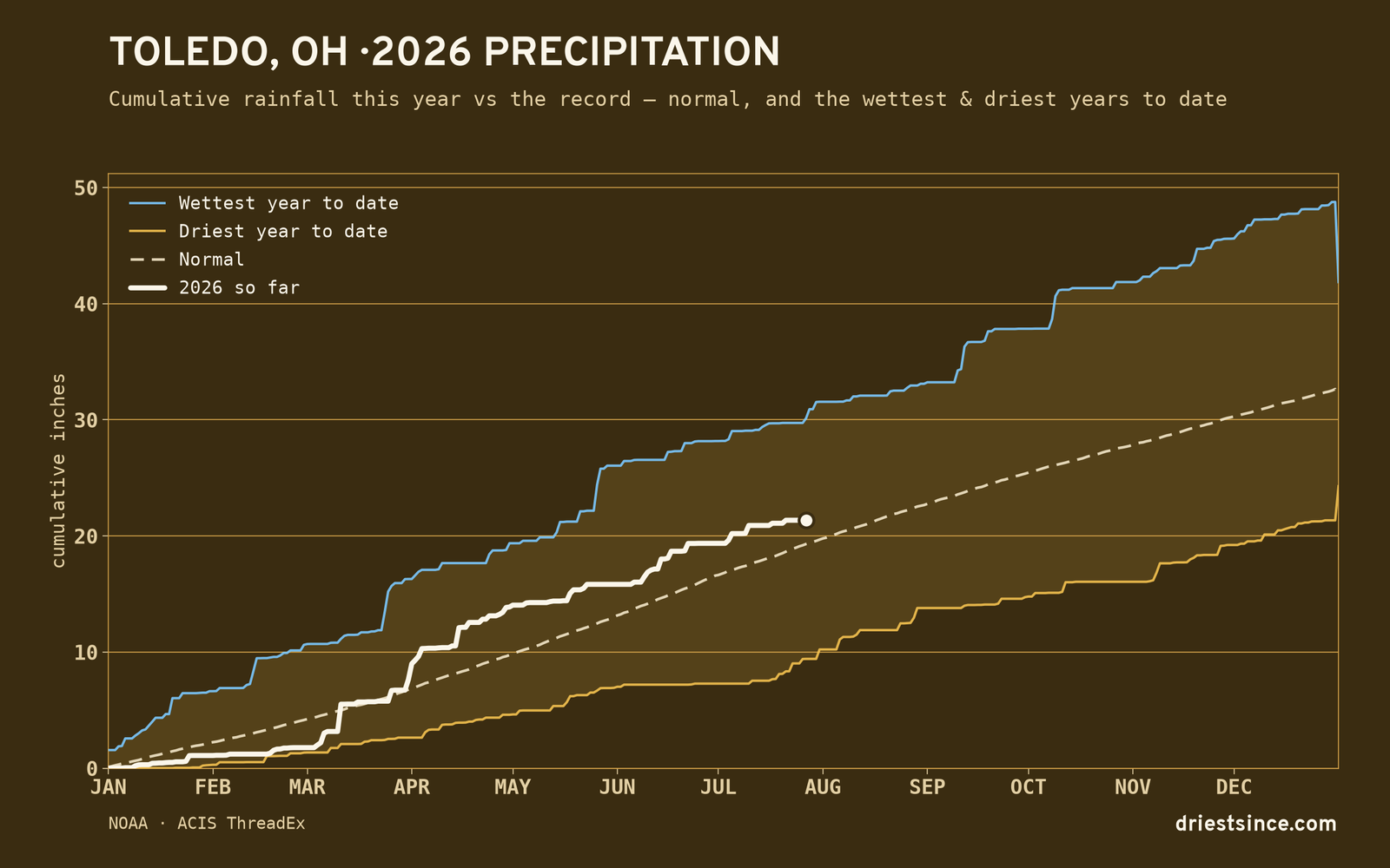 Toledo, OH — cumulative rainfall this year vs the record