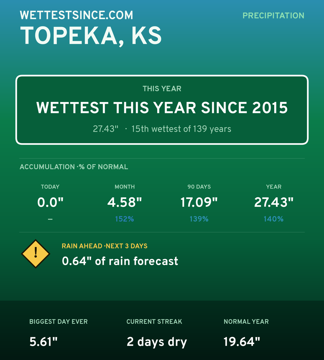 Topeka, KS precipitation share card