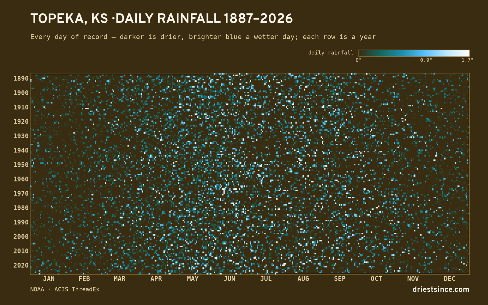 Topeka, KS — daily rainfall every day on record
