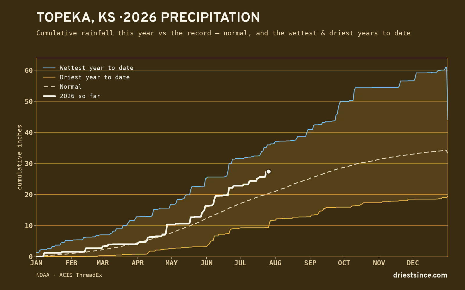 Topeka, KS — cumulative rainfall this year vs the record