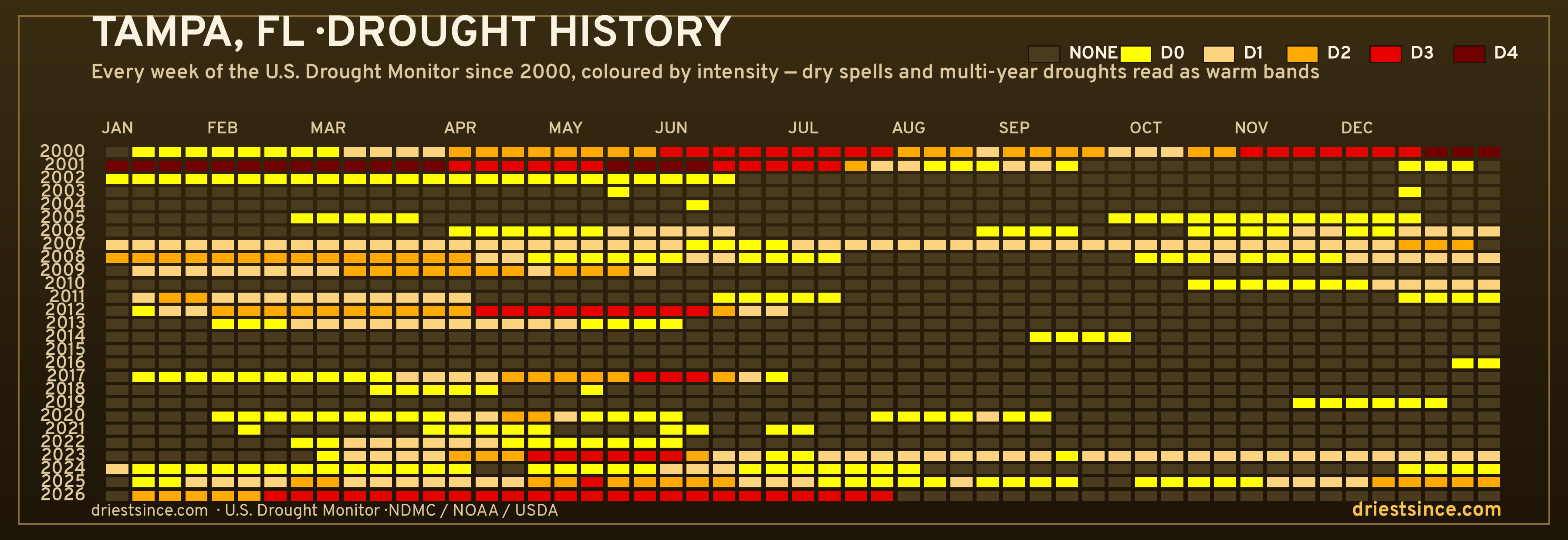 Tampa, FL — county drought history since 2000