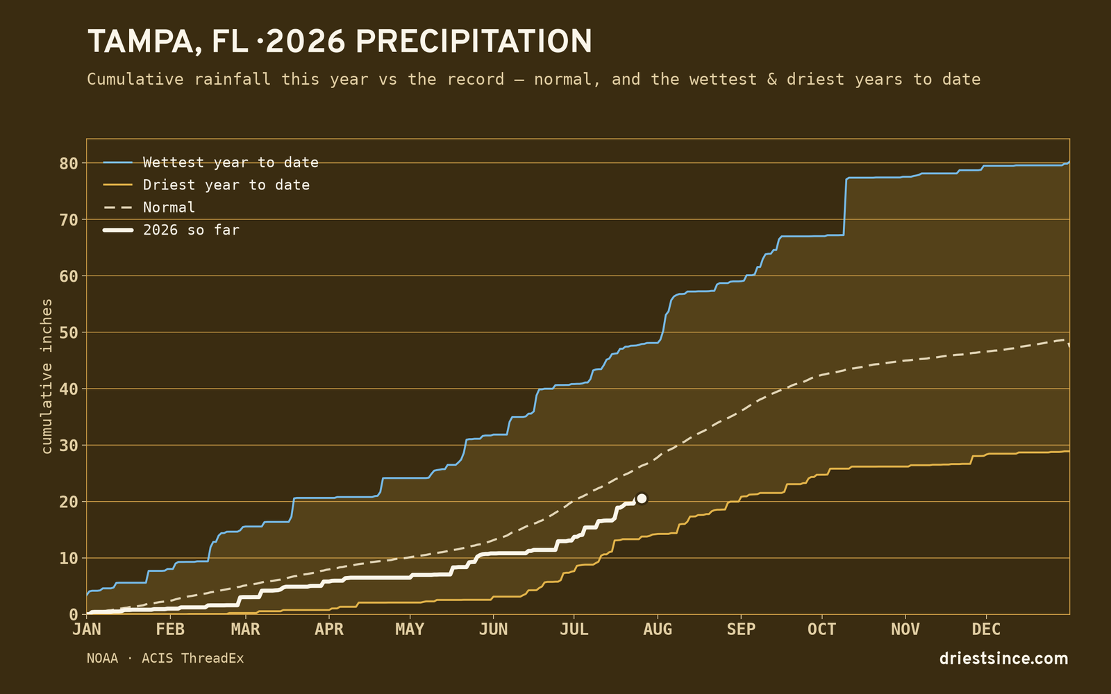 Tampa, FL — cumulative rainfall this year vs the record
